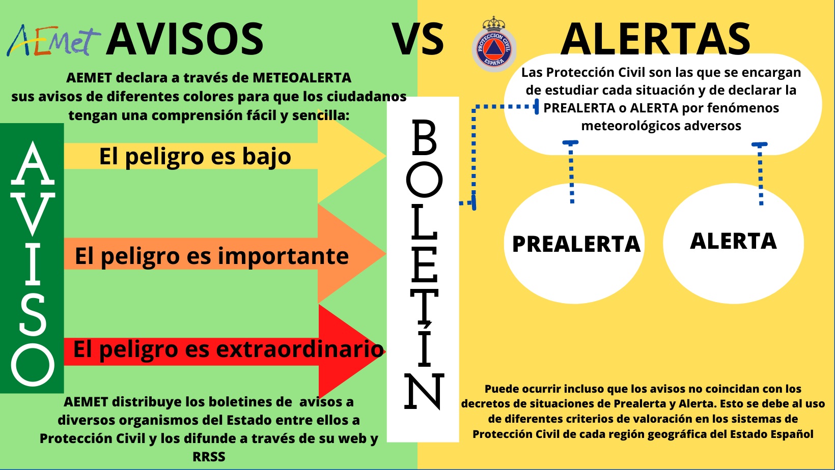Diferencia entre avisos y alertas meteorológicas